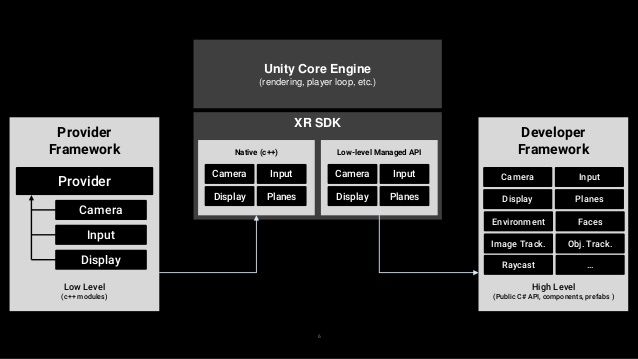 A plataforma XR do Unity tem uma nova arquitetura