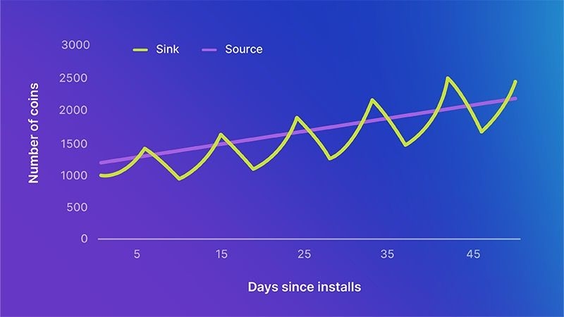 ゲーム経済におけるソースとシンクのマッピング