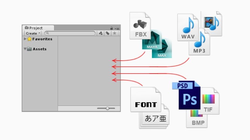 パイプラインと統合