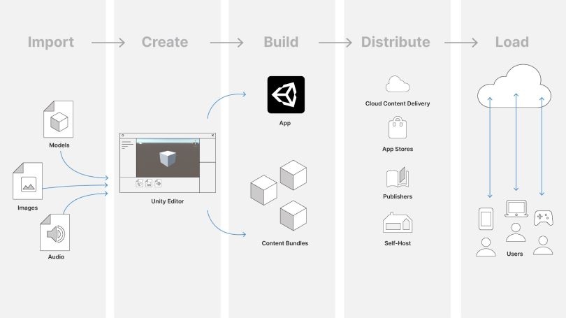 Diagrama do fluxo de trabalho do Unity