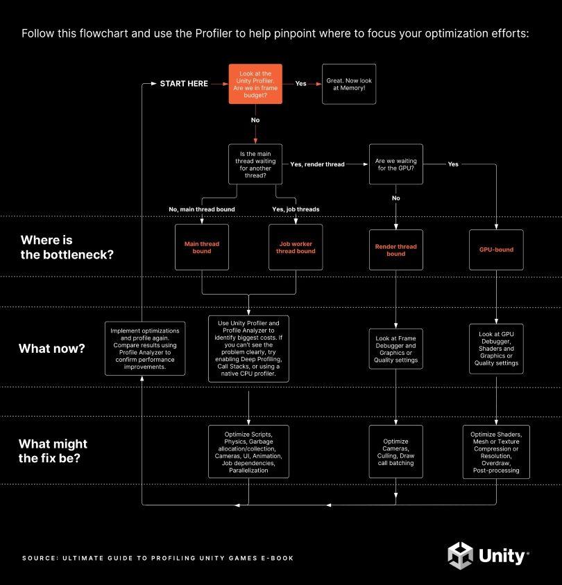 Diagrama de flujo para la generación de perfiles