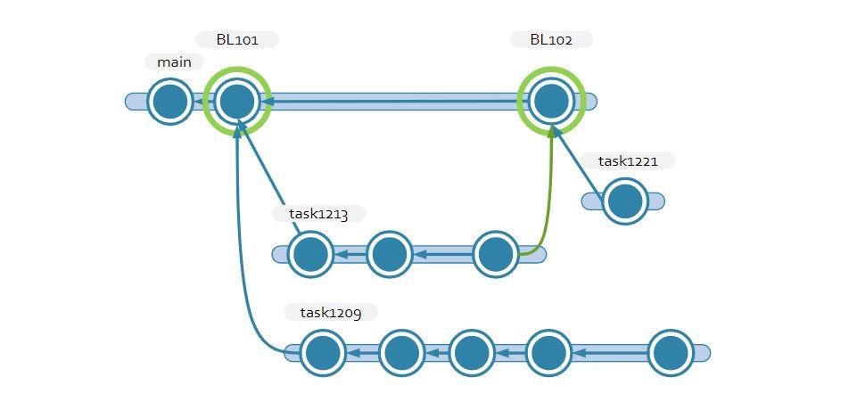 Unity Version Control branch per task workflow