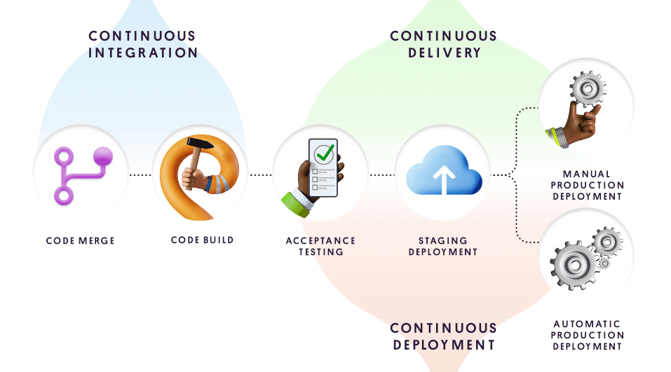 Comparaison entre intégration continue et publication continue