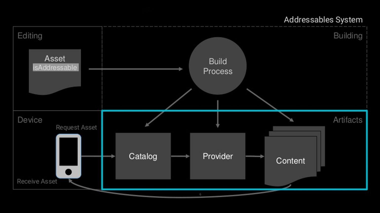 Addressables-Workflow