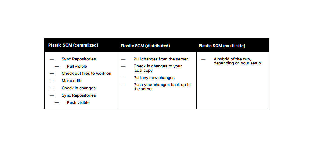 Plastic SCM workflows chart