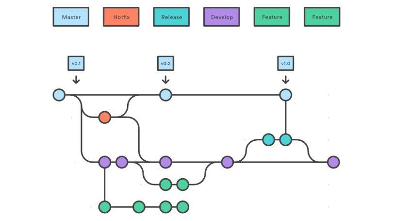 Рабочий процесс Plastic SCM Git