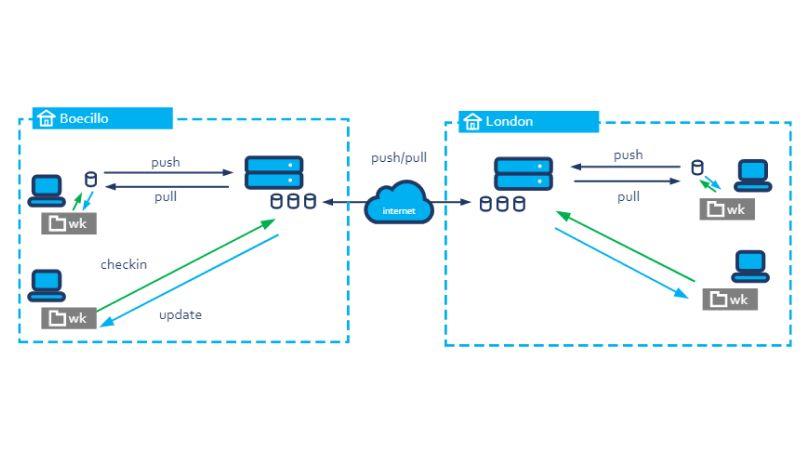 Gráfico de configuración de SCM Plástico multisitio