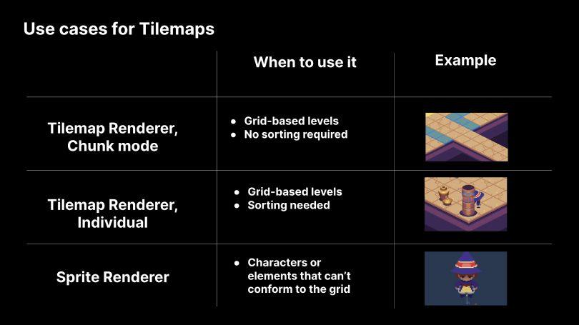 Utilisations des Tilemaps