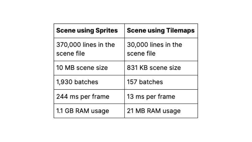 Scènes utilisant la table des sprites et des tuiles