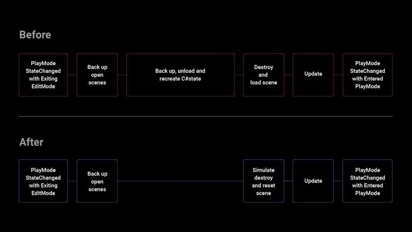 Faster iteration with Configurable Enter Play Mode